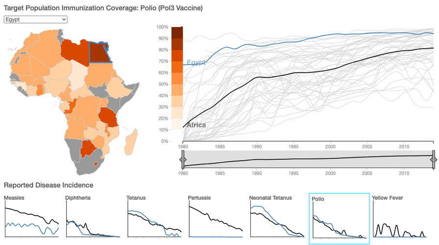 the immunization effectiveness visualization