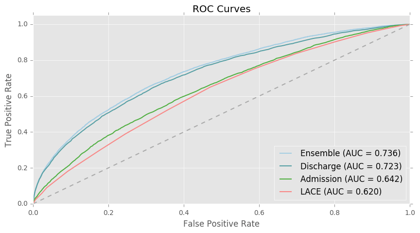 graphed results